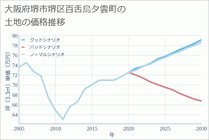 大阪府堺市堺区百舌鳥夕雲町の土地価格推移