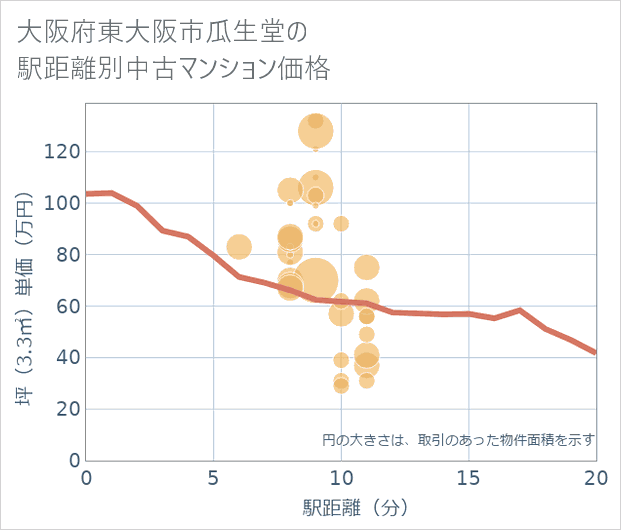 大阪府東大阪市瓜生堂の徒歩距離別の中古マンション坪単価