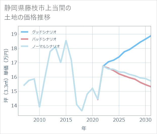 静岡県藤枝市上当間の土地価格推移