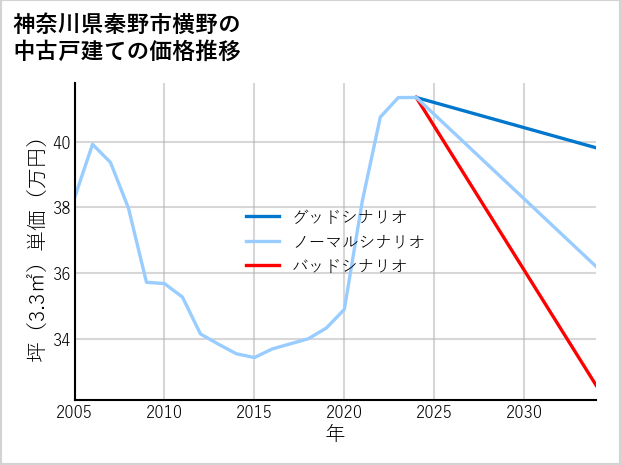 神奈川県秦野市横野の中古戸建て価格推移
