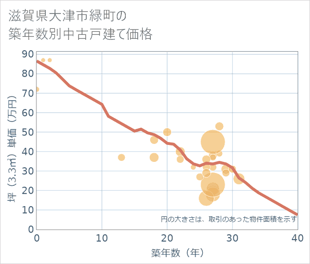 滋賀県大津市緑町の築年数別の中古戸建て坪単価