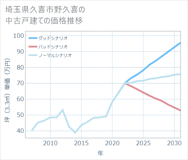 埼玉県久喜市野久喜の中古戸建て価格推移