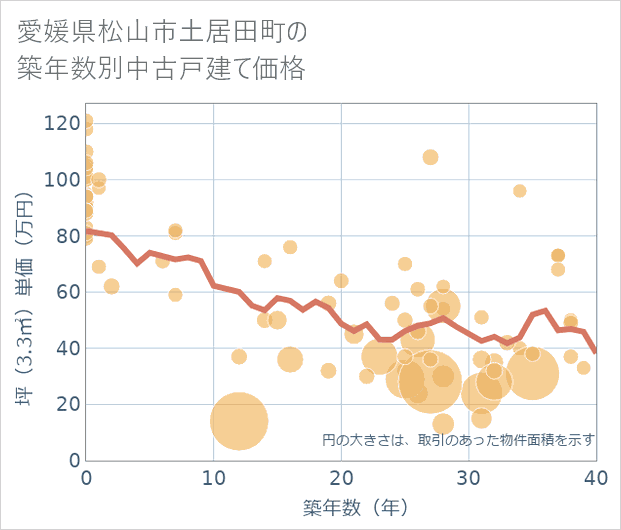 愛媛県松山市土居田町の築年数別の中古戸建て坪単価
