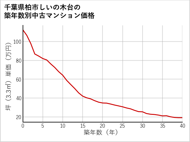 千葉県柏市しいの木台の築年数別の中古マンション坪単価