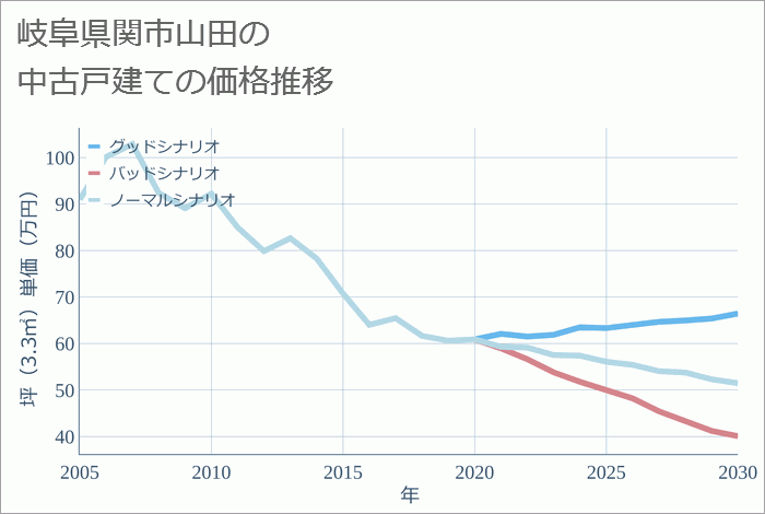 岐阜県関市山田の中古戸建て価格推移