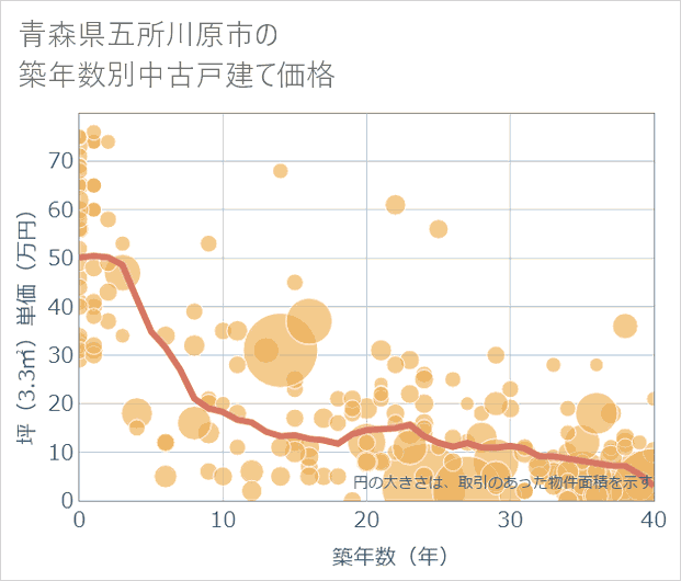 青森県五所川原市の築年数別の中古戸建て坪単価