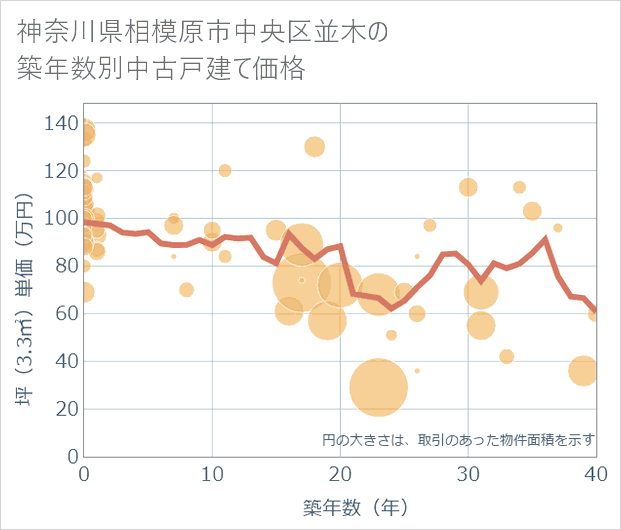神奈川県相模原市中央区並木の築年数別の中古戸建て坪単価