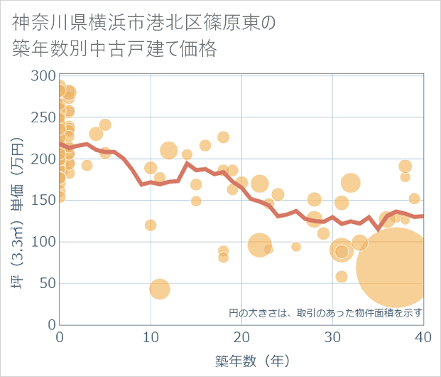 神奈川県横浜市港北区篠原東の築年数別の中古戸建て坪単価