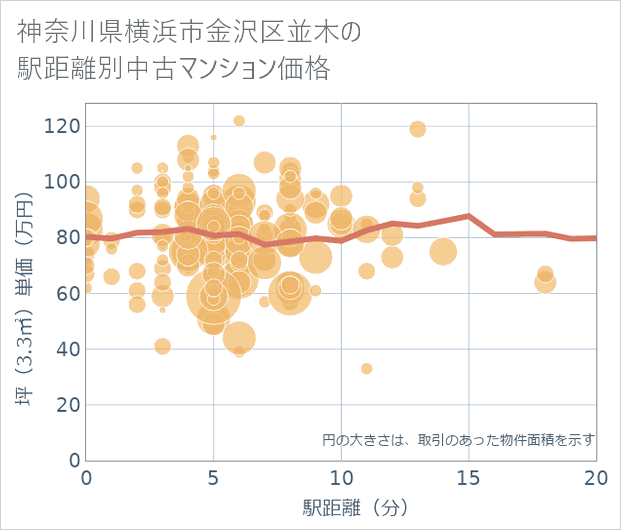 神奈川県横浜市金沢区並木の徒歩距離別の中古マンション坪単価
