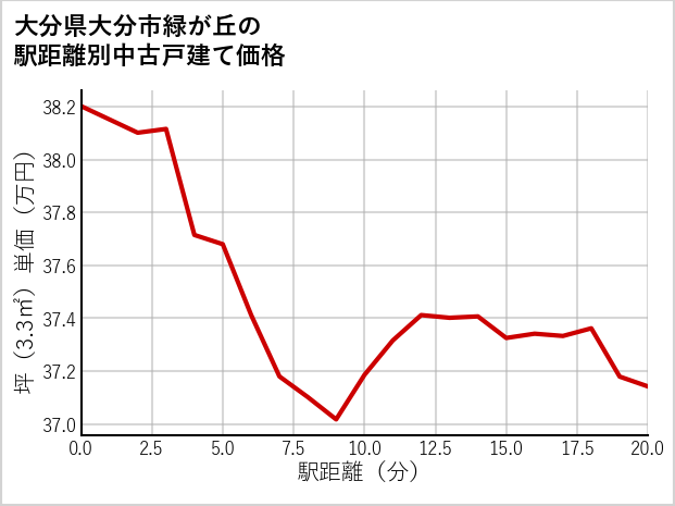 大分県大分市緑が丘の徒歩距離別の中古戸建て坪単価