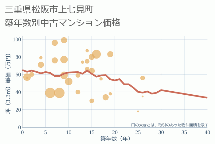 三重県松阪市上七見町の築年数別の中古マンション坪単価