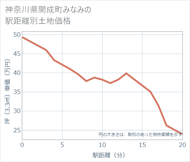 神奈川県開成町みなみの徒歩距離別の土地坪単価