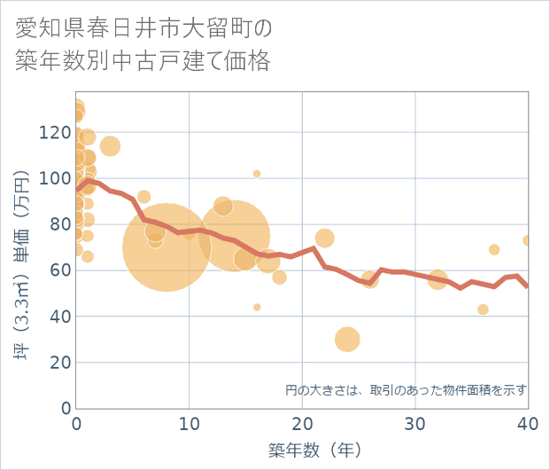 愛知県春日井市大留町の築年数別の中古戸建て坪単価