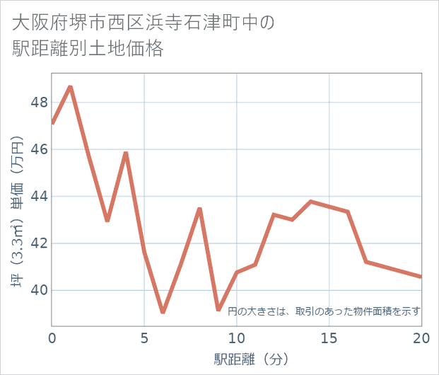 大阪府堺市西区浜寺石津町中の徒歩距離別の土地坪単価