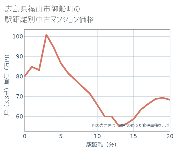 広島県福山市御船町の徒歩距離別の中古マンション坪単価