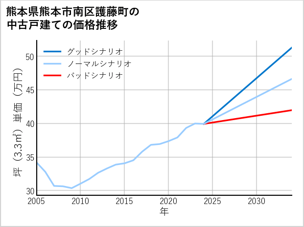 熊本県熊本市南区護藤町の中古戸建て価格推移