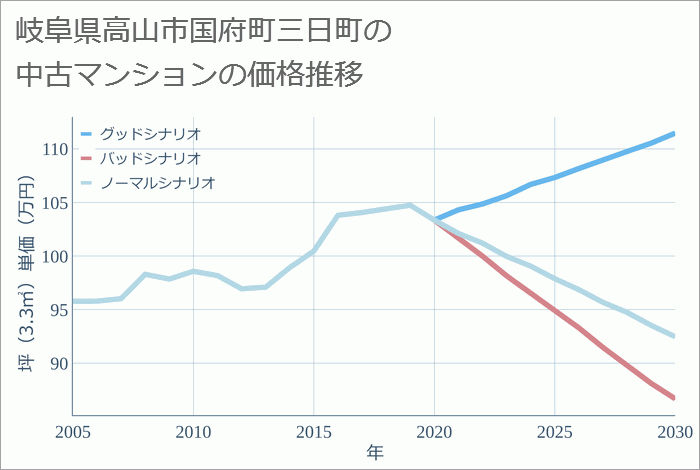 岐阜県高山市国府町三日町の中古マンション価格推移