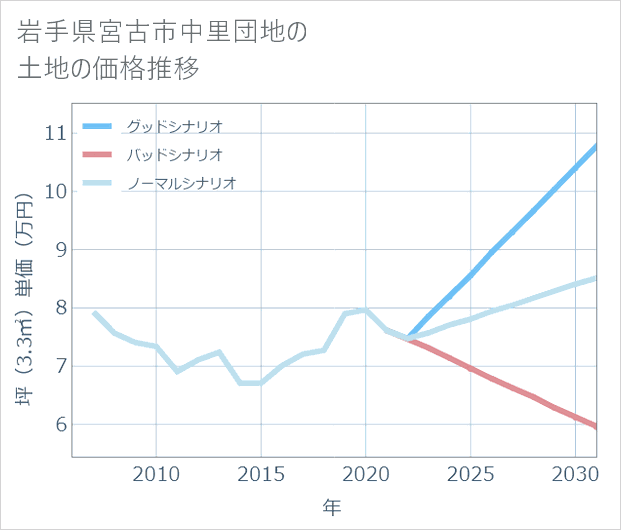 岩手県宮古市中里団地の土地価格推移