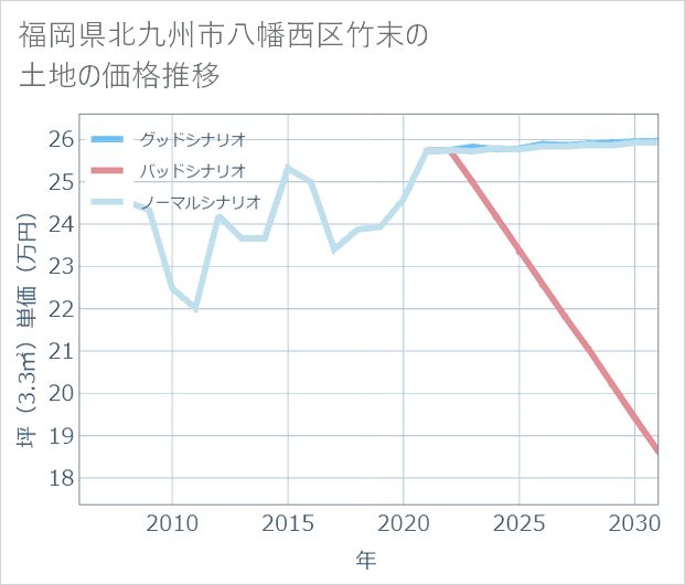 福岡県北九州市八幡西区竹末の土地価格推移