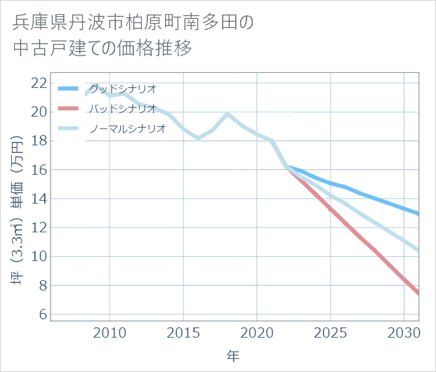 兵庫県丹波市柏原町南多田の中古戸建て価格推移