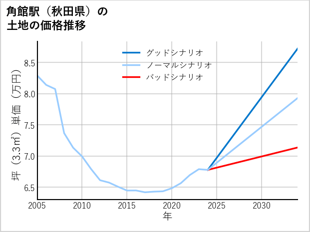 角館駅（秋田県）の土地価格推移