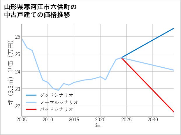山形県寒河江市六供町の中古戸建て価格推移