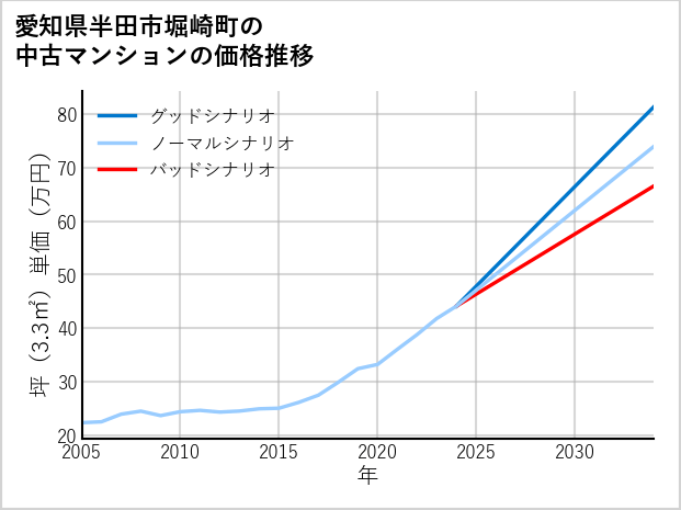 愛知県半田市堀崎町の中古マンション価格推移