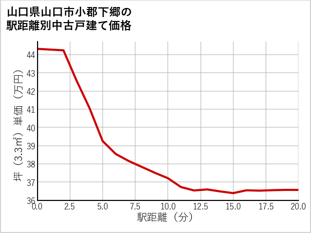 山口県山口市小郡下郷の徒歩距離別の中古戸建て坪単価