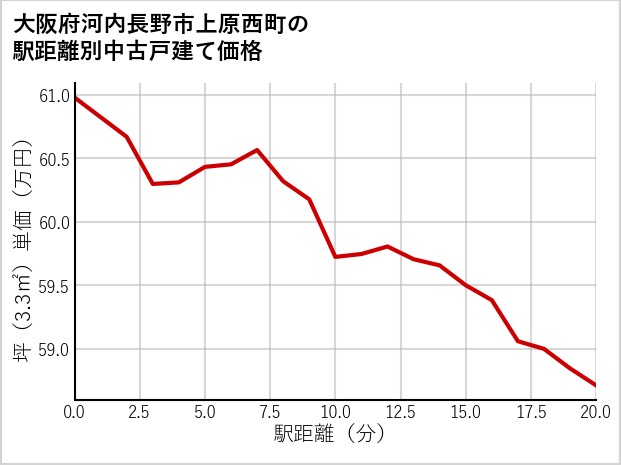 大阪府河内長野市上原西町の徒歩距離別の中古戸建て坪単価