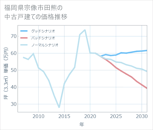 福岡県宗像市田熊の中古戸建て価格推移