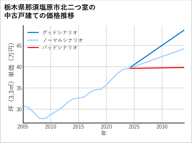 栃木県那須塩原市北二つ室の中古戸建て価格推移