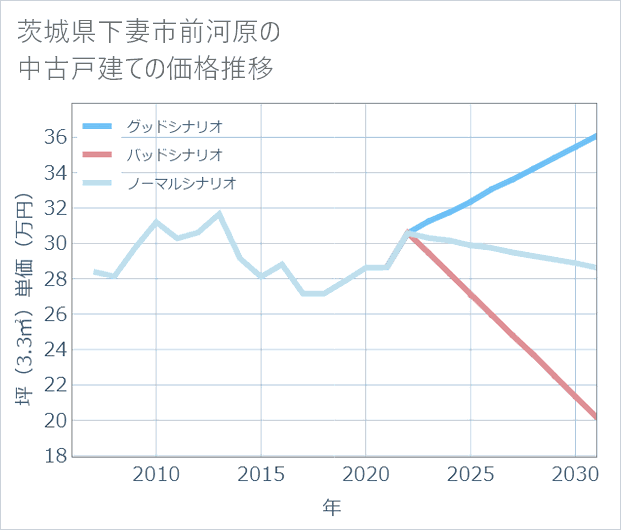 茨城県下妻市前河原の中古戸建て価格推移