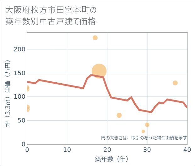大阪府枚方市田宮本町の築年数別の中古戸建て坪単価