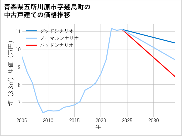 青森県五所川原市幾島町の中古戸建て価格推移