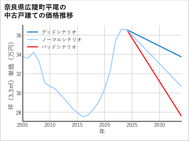 奈良県広陵町平尾の中古戸建て価格推移