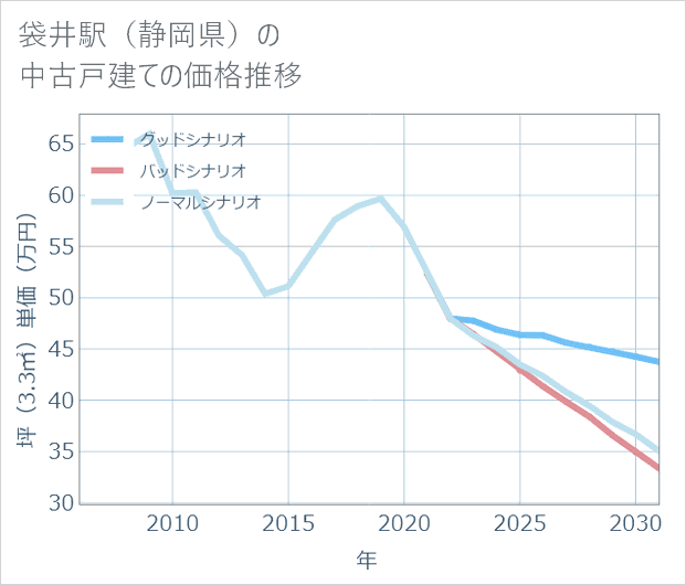 袋井駅(静岡県)の中古戸建て価格推移