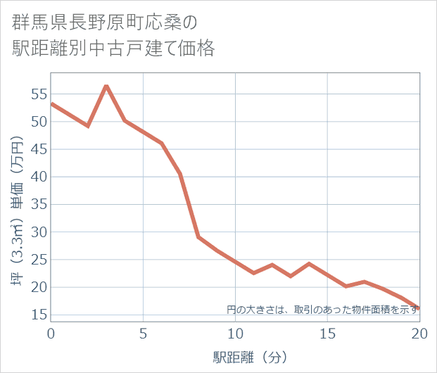 群馬県長野原町応桑の徒歩距離別の中古戸建て坪単価