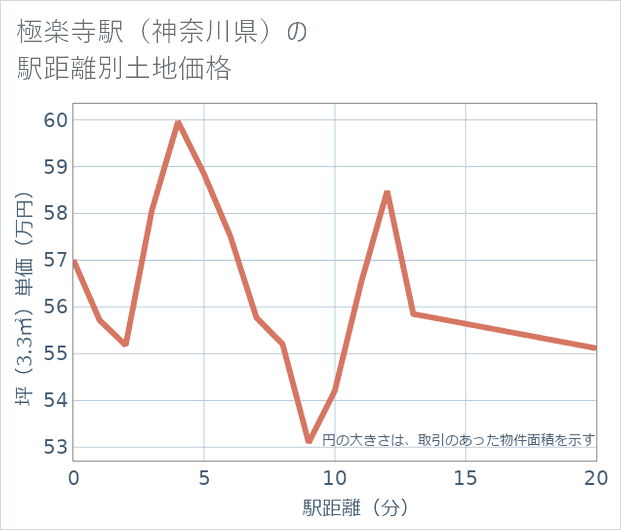 極楽寺駅(神奈川県)の徒歩距離別の土地坪単価