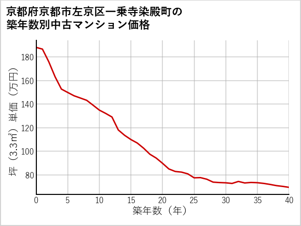 京都府京都市左京区一乗寺染殿町の築年数別の中古マンション坪単価