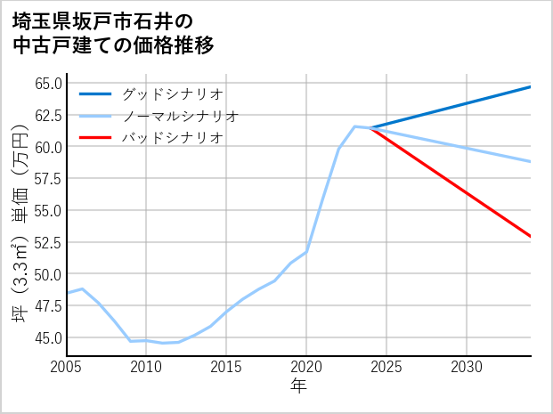 埼玉県坂戸市石井の中古戸建て価格推移