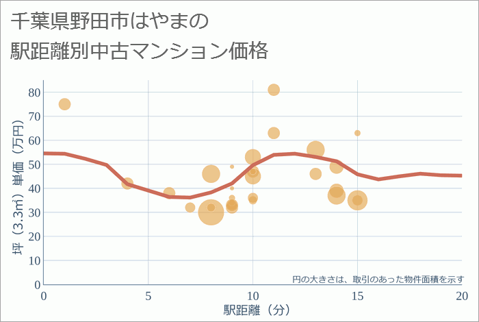 千葉県野田市はやまの徒歩距離別の中古マンション坪単価