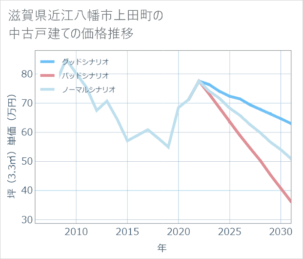 滋賀県近江八幡市上田町の中古戸建て価格推移