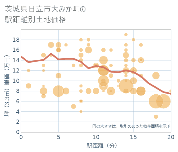 茨城県日立市大みか町の徒歩距離別の土地坪単価