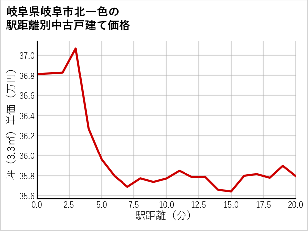 岐阜県岐阜市北一色の徒歩距離別の中古戸建て坪単価