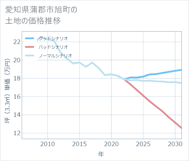 愛知県蒲郡市旭町の土地価格推移