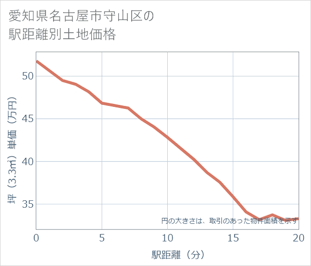 愛知県名古屋市守山区の徒歩距離別の土地坪単価