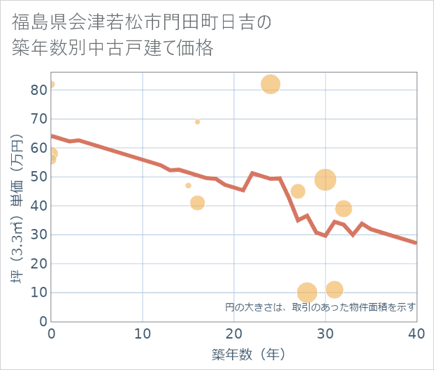 福島県会津若松市門田町日吉の築年数別の中古戸建て坪単価