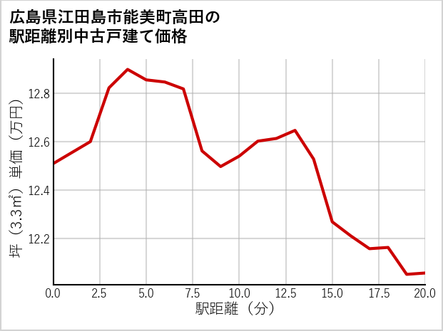 広島県江田島市能美町高田の徒歩距離別の中古戸建て坪単価