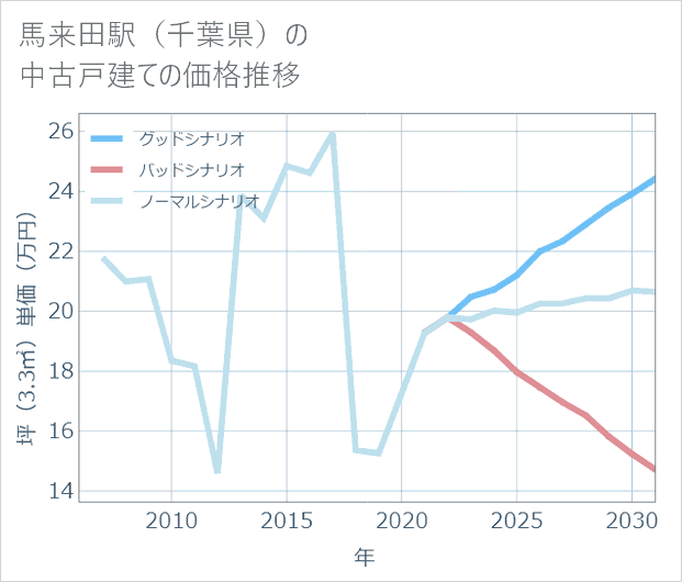 馬来田駅(千葉県)の中古戸建て価格推移