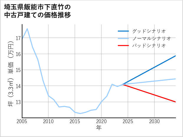 埼玉県飯能市下直竹の中古戸建て価格推移